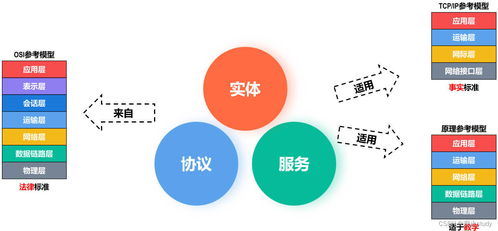 計算機網絡體系結構與技術開發(fā)